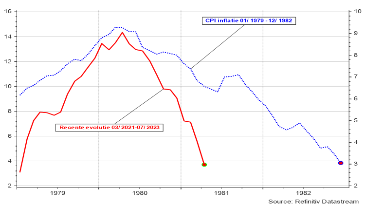 Evolutie CPI inflatie in de VS tussen 01/1979-12/1982 en 03/2019-07/2023