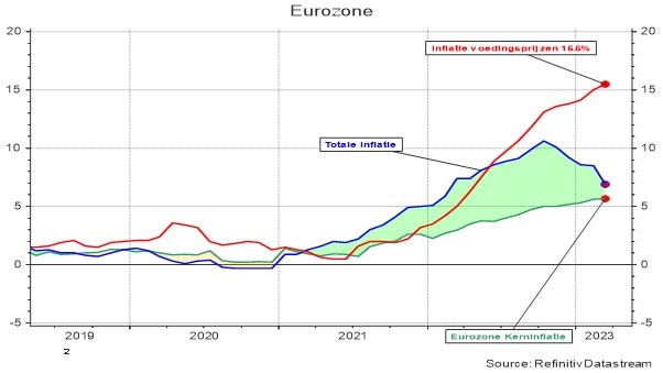 Algemene inflatie, kerninflatie en voedingsprijzen in de Eurozone 