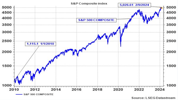 Evolutie van S&P Composite-prijsindex (in US $) 
