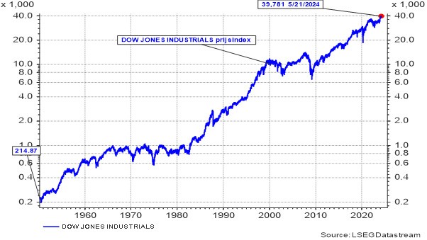 Evolutie van de Dow Jones Industrial Average Prijsindex sinds 1950 