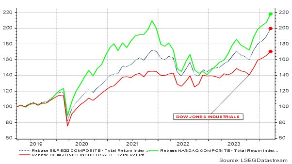 Recente evolutie van de Dow Jones, S&P Composite en Nasdaq return-indices