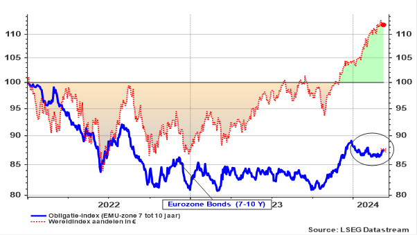 Evolutie van de wereldindex-aandelen en EMU-overheidsobligaties (7 tot 10 jaar)