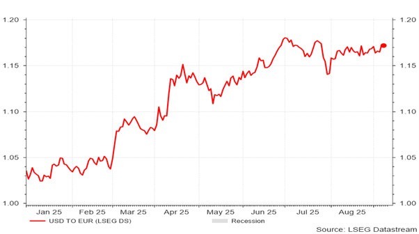 Lijngrafiek die de wisselkoers van de Amerikaanse dollar (USD) ten opzichte van de euro (EUR) toont van eind januari tot eind augustus. De verticale as toont de wisselkoerswaarden van 1,00 tot 1,20. De horizontale as markeert de tijd met maandelijkse datums van 25 januari tot 25 augustus. Een rode lijn geeft de koersontwikkeling weer, met schommelingen en een duidelijke stijgende trend vanaf eind april tot een piek eind juli, gevolgd door stabilisatie in augustus. Bron: LSEG Datastream.