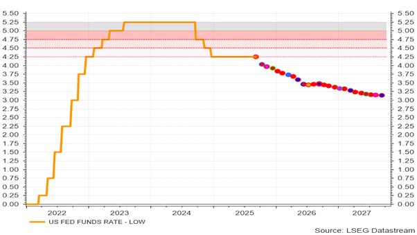 Het verwachte pad van de Amerikaanse beleidsrente Lijngrafiek die de Amerikaanse Federal Funds Rate (lage rentevoet) toont van 2021 tot 2027. De oranje lijn geeft de werkelijke rente weer van 2021 tot begin 2025: een scherpe stijging van bijna 0% in 2021 tot ongeveer 4,75% in 2023, gevolgd door stabilisatie tot 2024. Vanaf 2025 worden geprojecteerde rentevoeten weergegeven met gekleurde stippen (groen, blauw, rood), die verschillende scenario’s of bronnen aanduiden. Deze voorspellingen tonen een geleidelijke daling van circa 4,5% naar onder de 3,5% tegen 2027. De verticale assen links en rechts tonen beide rentepercentages van 0,25% tot 5,25%. Bron: LSEG Datastream.
