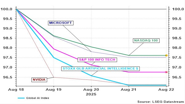 Evolutie van AI-gerelateerde indices en aandelen