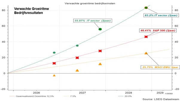 Verwachte vooruitgang van de bedrijfswinsten over de komende 3 jaar