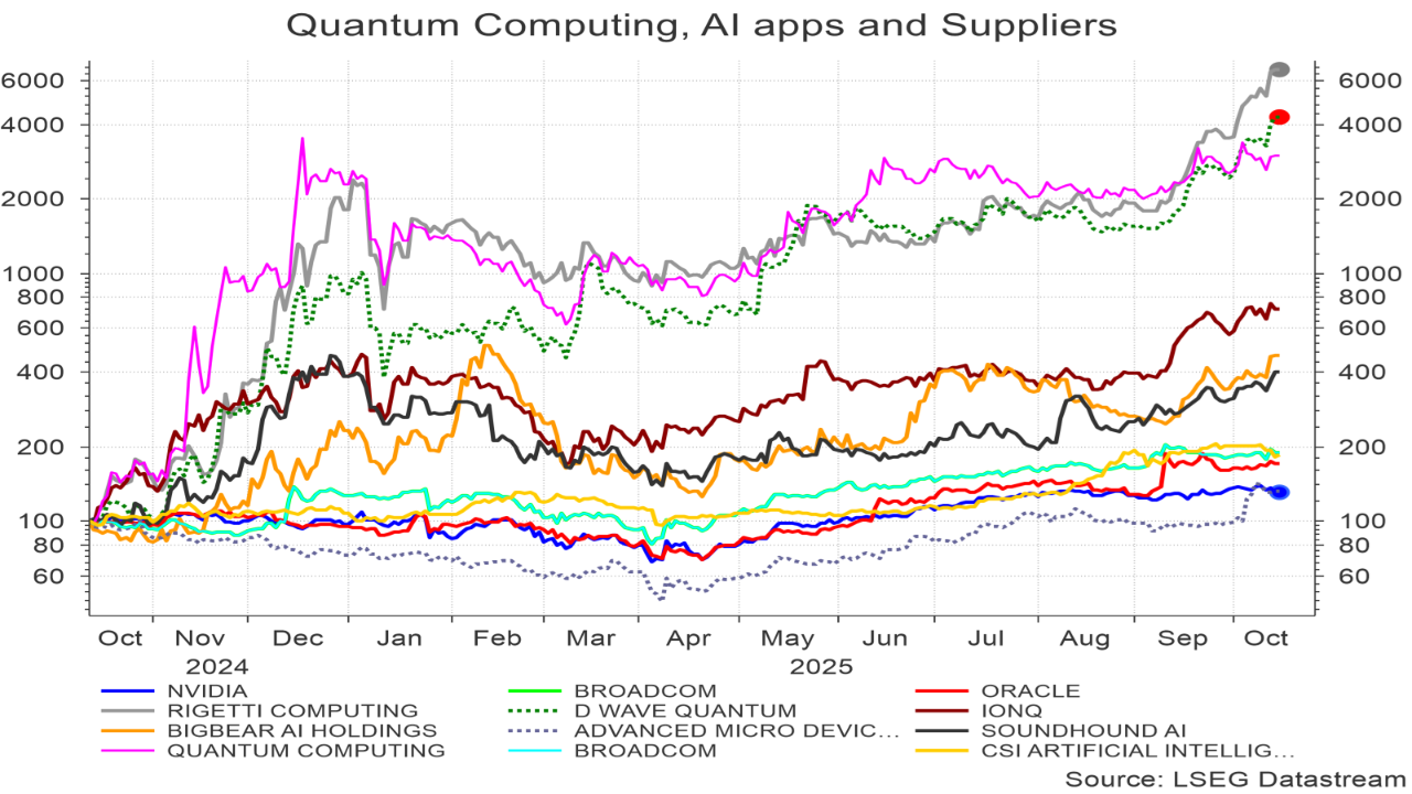 Spektakel op de beurzen: quantum computing, AI apps and suppliers. Spektakel op de beurzen: quantum computing, AI apps and suppliers.