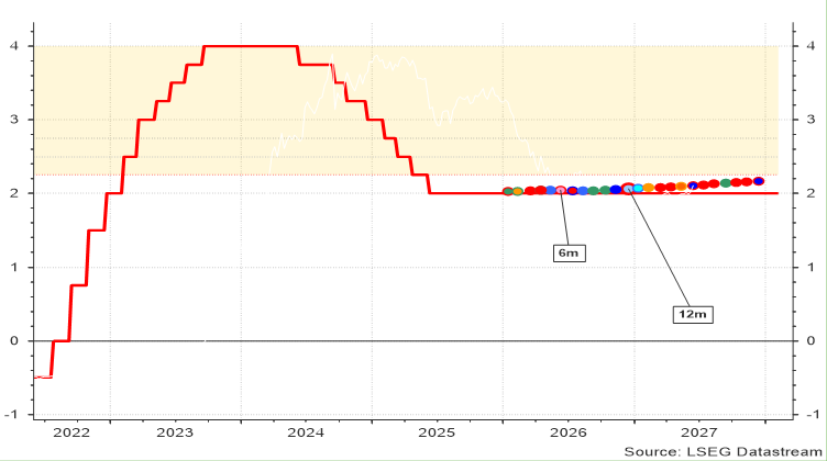 Verwachte evolutie van de beleidsrente van de ECB 