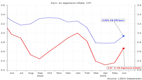 Evolutie van de Amerikaanse consumptieprijzen (CPI) Evolutie van de Amerikaanse consumptieprijzen (CPI)