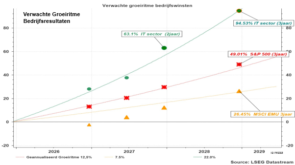 Verwachte Groeiritme van de bedrijfsresultaten over de komende 3 jaar.