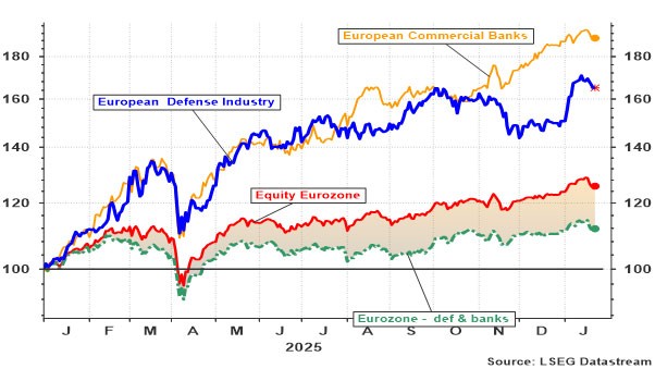 Evolutie dan de bank- en defensiesector in de Eurozone. 
