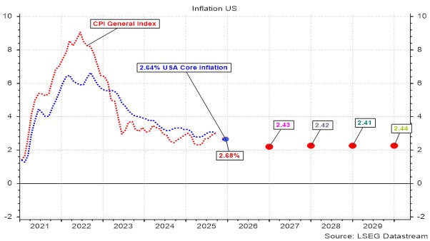 Evolutie van de verwachte inflatie in de VS (CPI all-in inflatie) 