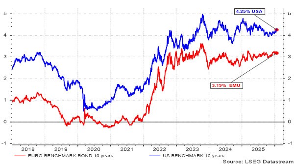 Overheidsobligaties (10 jaar) in de VS en de Eurozone 