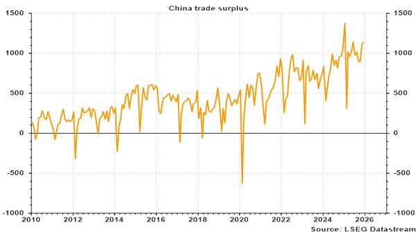 Evolutie van het Chinese handelsoverschot (uitgedrukt in VS-dollar)
