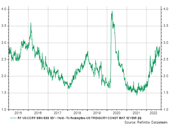 Grafiek 5: Amerikaanse obligaties met BBB rating - Treasury 10 year