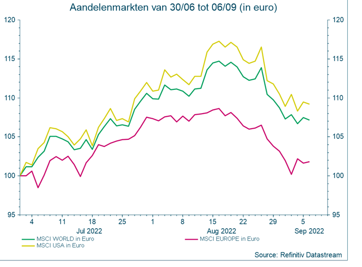 Grafiek 1: correctie markten post-Powell-speech en bij de energiecrisis in Europa