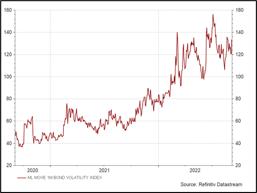 Grafiek 2: toenemende volatiliteit aandelen (links) en obligaties (rechts)