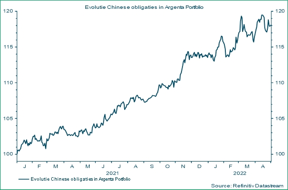 Evolutie Chinese obligaties in Argenta Portfolio