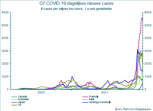 G7 Covid-19 dagelijkse nieuwe cases