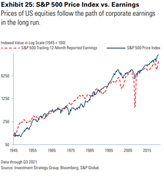 Exhibit 25: S&P 500 Price Index vs. Earnings