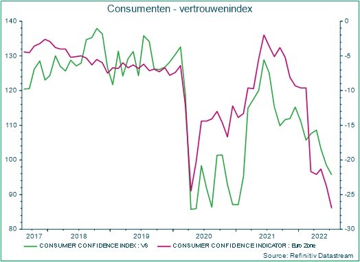Consumenten vertrouwenindex