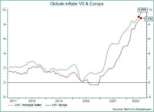Globale inflatie VS en Europa