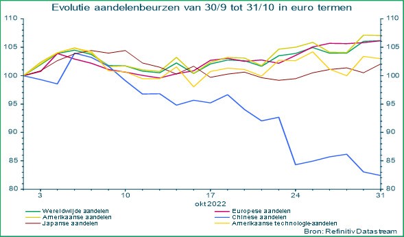 Evolutie aandelenbeurzen van 30-09 tot 31-10 in euro termen