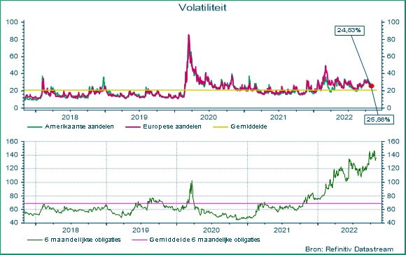 Volatiteit  van Amerikaanse en europese aandelen