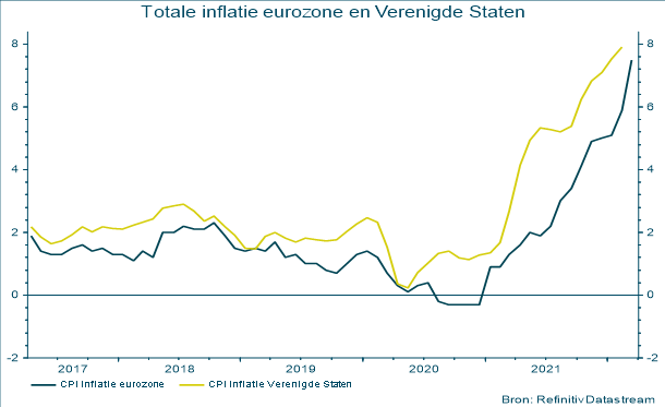 Totale inflatie eurozone en Verenigde Staten