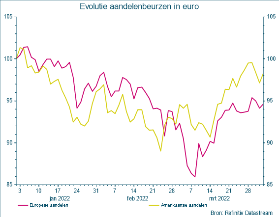 Evolutie aandelenbeurzen in euro