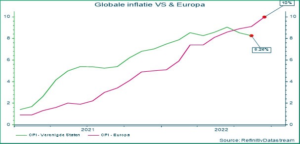 Globale inflatie VS en Europa