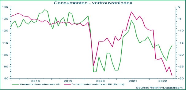 Consumenten-vertrouwenindex VS en EU