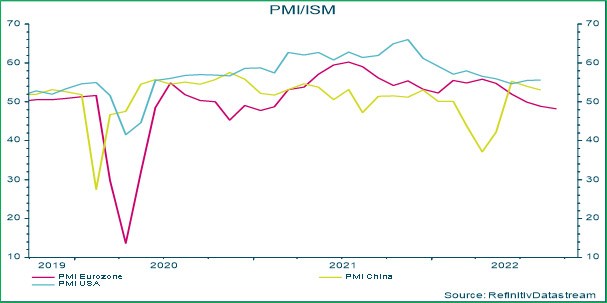 PMI van de eurozone, VS en China