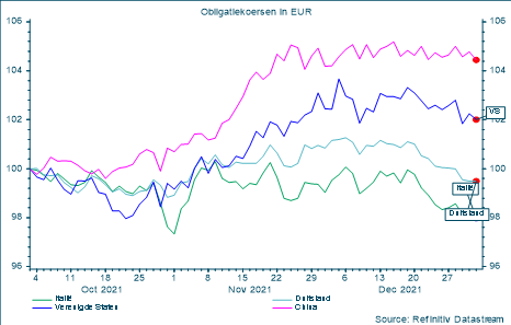 Obligatiekoersen in euro
