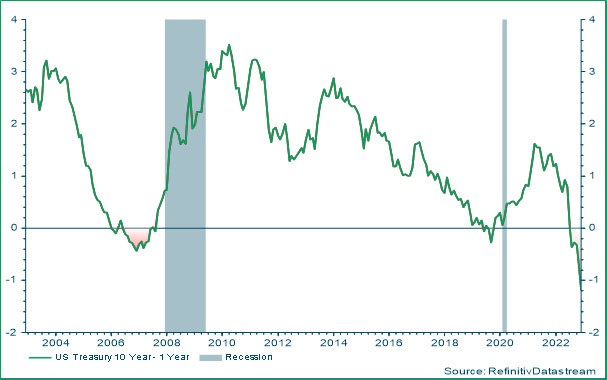 de kortetermijnrente in de VS is aanzienlijk hoger dan de lange termijn rente. 