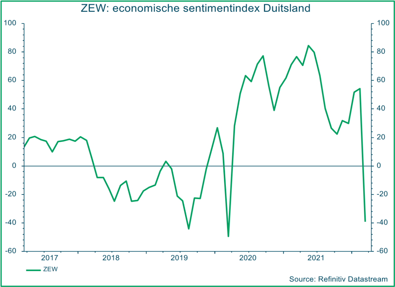 ZEW: economische sentimentindex Duitsland