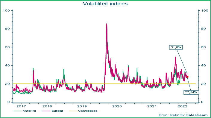 Volatiliteit indices