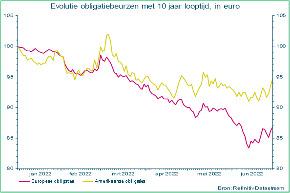 Evolutie obligatiebeurzen met 10 jaar looptijd in euro 