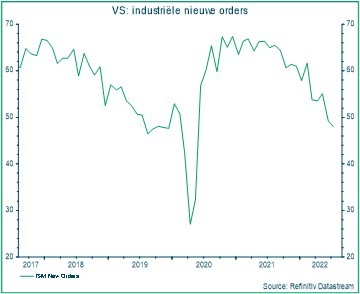 VS: industriële nieuwe orders