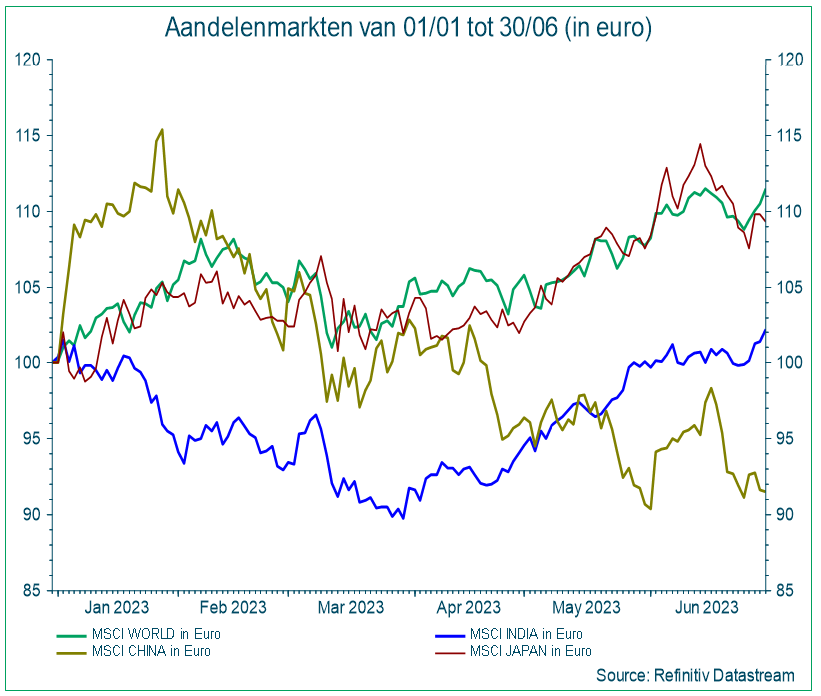 Aandelenmarkten van 01/01 tot 30/06 (in euro)