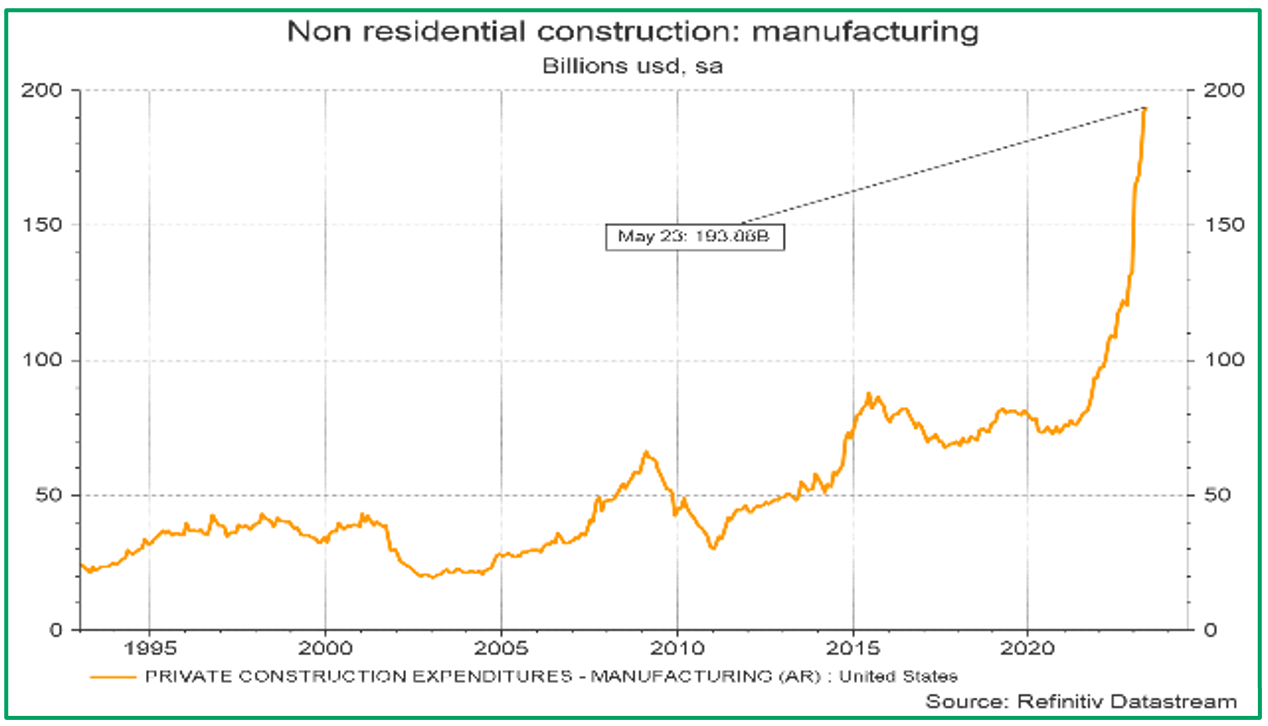 Non residential construction: manufacturing