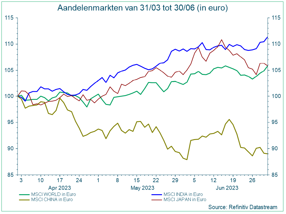 Aandelenmarkten van 31/03 tot 30/06 (in euro)