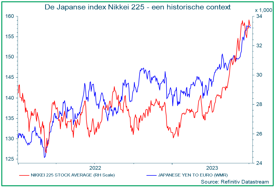 De Japanse index Nikkei 225 - een historische context