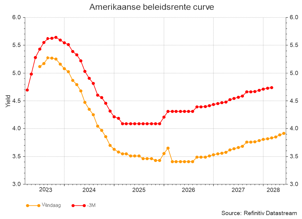 Amerikaanse beleidsrente curve