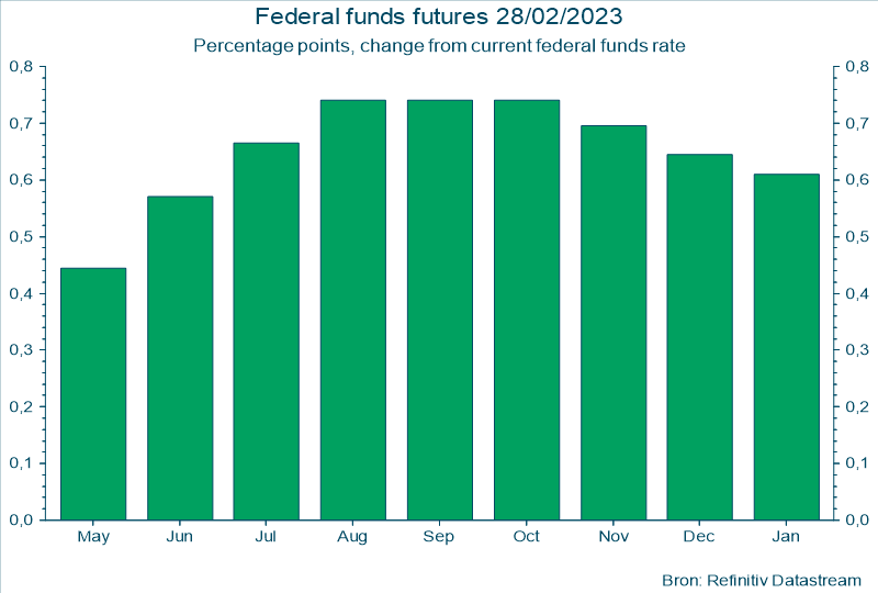 Federal funds futures 28/02/2023