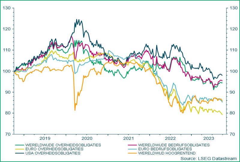 Overheidsobligaties daalden uitzonderlijk sterk, met -26% in de Verenigde staten sinds de start van Covid-19, -20% wereldwijd en -28% in Europa.