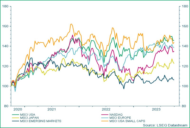 Deze grafiek toont de evolutie van de laatste 3 jaar. Tegenover het hoogste punt in de grafiek daalde de totale beurs in de Verenigde Staten slechts -2,9%. De technologie index Nasdaq (rode lijn) daalde -10,6% en de index van kleinere bedrijven (oranje lijn) daalde -11,3% sinds hun hoogste punt. Het is nuttig om ook naar de kleinere bedrijven te kijken omdat slechts enkele grote bedrijven voor een vertekend algemeen beeld kunnen zorgen. In Europa en Japan kenden de aandelen een sterke opvering dit jaar, waardoor we slechts -3,8% en -4,4% onder het hoogste punt zitten. De opkomende landen, een grote en diverse groep, daalde -17,2%.
