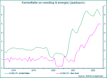 Kerninflatie (ex-voeding & energie) (jaarbasis)