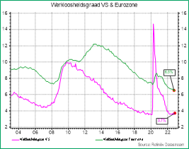 Werkloosheidsgraad VS & Eurozone