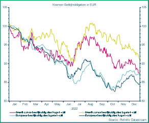 Koersen bedrijfsobligaties in EUR